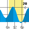 Tide chart for Mendocino, California on 2023/03/20