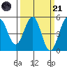 Tide chart for Mendocino, California on 2023/03/21