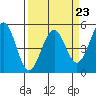 Tide chart for Mendocino, California on 2023/03/23