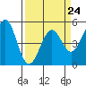 Tide chart for Mendocino, California on 2023/03/24
