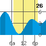 Tide chart for Mendocino, California on 2023/03/26
