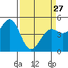 Tide chart for Mendocino, California on 2023/03/27