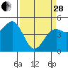 Tide chart for Mendocino, California on 2023/03/28