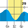 Tide chart for Mendocino, California on 2023/03/29