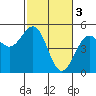 Tide chart for Mendocino, California on 2023/03/3