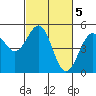 Tide chart for Mendocino, California on 2023/03/5