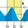 Tide chart for Mendocino, California on 2023/03/6
