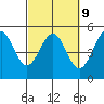 Tide chart for Mendocino, California on 2023/03/9