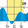 Tide chart for Mendocino, California on 2023/05/10