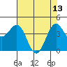 Tide chart for Mendocino, California on 2023/05/13