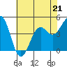 Tide chart for Mendocino, California on 2023/05/21