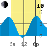Tide chart for Mendocino, California on 2023/06/10