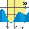 Tide chart for Mendocino, California on 2023/06/22
