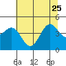 Tide chart for Mendocino, California on 2023/06/25