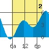 Tide chart for Mendocino, California on 2023/06/2
