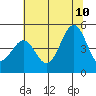 Tide chart for Mendocino, California on 2023/07/10