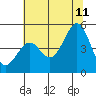 Tide chart for Mendocino, California on 2023/07/11