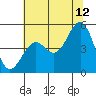 Tide chart for Mendocino, California on 2023/07/12