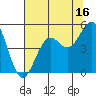 Tide chart for Mendocino, California on 2023/07/16
