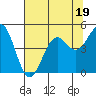 Tide chart for Mendocino, California on 2023/07/19