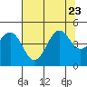 Tide chart for Mendocino, California on 2023/07/23
