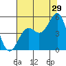 Tide chart for Mendocino, California on 2023/07/29
