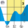 Tide chart for Mendocino, California on 2023/07/3