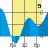 Tide chart for Mendocino, California on 2023/07/5