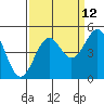 Tide chart for Mendocino, California on 2023/09/12