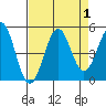 Tide chart for Mendocino, California on 2023/09/1