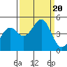 Tide chart for Mendocino, California on 2023/09/20
