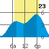 Tide chart for Mendocino, California on 2023/09/23