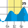 Tide chart for Mendocino, California on 2023/09/25