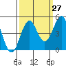 Tide chart for Mendocino, California on 2023/09/27