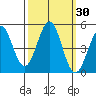 Tide chart for Mendocino, California on 2023/09/30