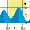 Tide chart for Mendocino, California on 2023/09/4