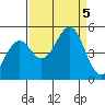 Tide chart for Mendocino, California on 2023/09/5