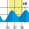 Tide chart for Mendocino, California on 2023/10/10