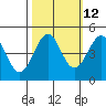 Tide chart for Mendocino, California on 2023/10/12