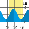 Tide chart for Mendocino, California on 2023/10/13