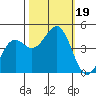 Tide chart for Mendocino, California on 2023/10/19