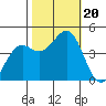 Tide chart for Mendocino, California on 2023/10/20