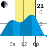 Tide chart for Mendocino, California on 2023/10/21