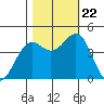 Tide chart for Mendocino, California on 2023/10/22