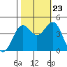 Tide chart for Mendocino, California on 2023/10/23