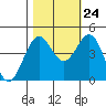 Tide chart for Mendocino, California on 2023/10/24