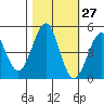 Tide chart for Mendocino, California on 2023/10/27