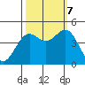 Tide chart for Mendocino, California on 2023/10/7