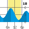 Tide chart for Mendocino, California on 2023/11/10