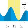 Tide chart for Mendocino, California on 2023/11/11